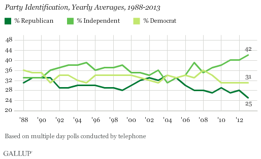 Party Affiliation Chart