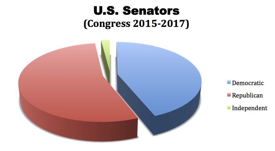 U.S. Senate Split By Party