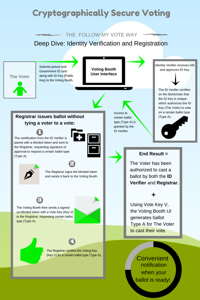 crypto voting system