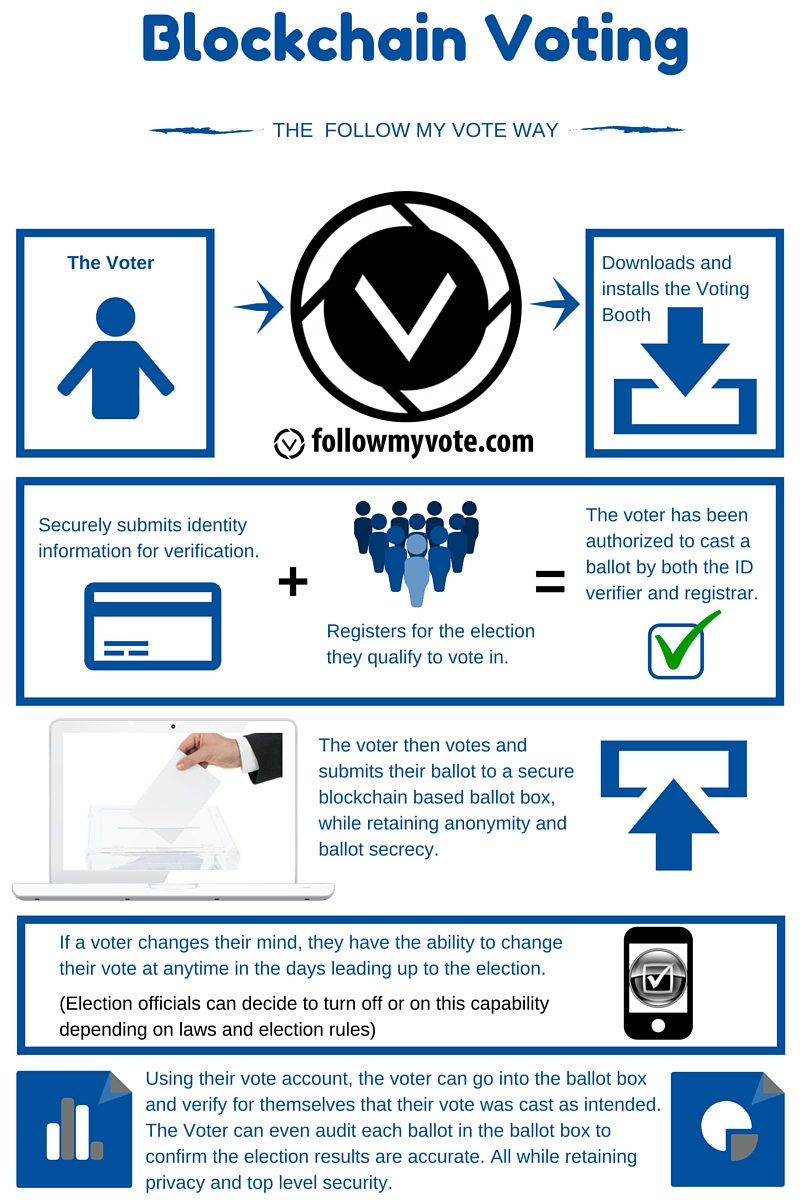 Blockchain Voting Infographic - Follow My Vote