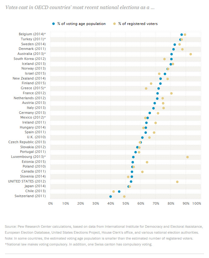 Us Voter Turnout Chart