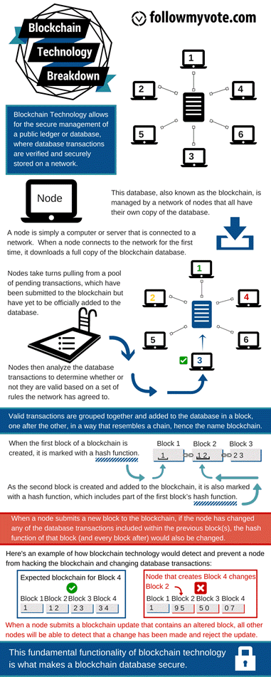 Online Voting