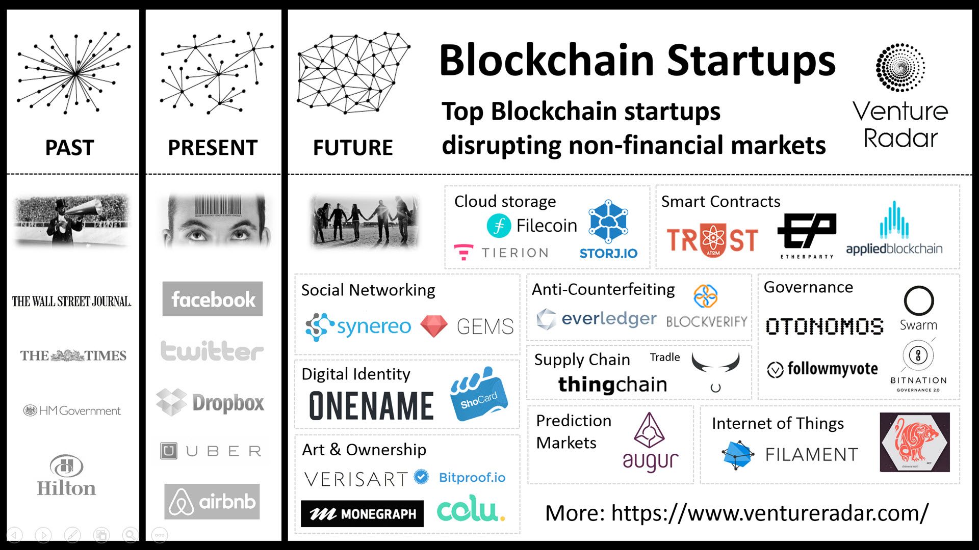 Blockchain Startups