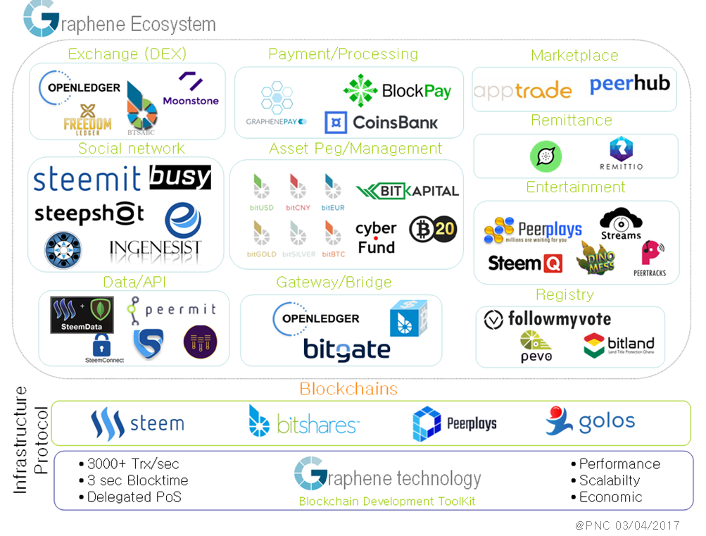 what is graphene blockchain